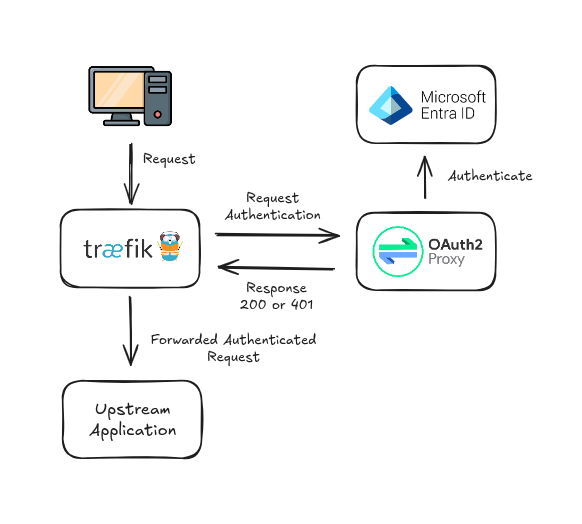 forwarded-auth